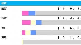 【セントウルS／脚質傾向】追込みはバッサリ“消し”、注目すべきは5勝を挙げている先行