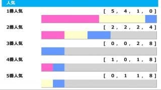 【セントウルS／人気傾向】上位人気想定レシステンシアに不安要素なし　1番人気は驚異の連対率「90.0％」
