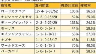 【セントウルS 血統データ分析】ロードカナロア産駒の独擅場と化しているコース