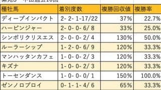 【紫苑S 血統データ分析】人気不問で好走続くルーラーシップ産駒に注意