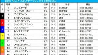 【セントウルS／枠順】快速牝馬レシステンシアが入った4枠は過去10年未勝利　連対率は僅か10.0％