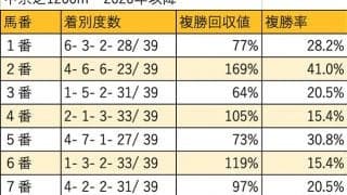 【セントウルS 枠順データ分析】1枠の勝率が14.3％。圧倒的に内が強い傾向