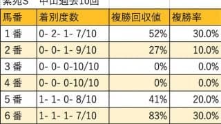 【紫苑S 枠順データ分析】7枠8枠で計5勝。開幕週ながら外枠優勢の傾向