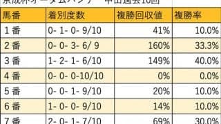 【京成杯AH 枠順データ分析】5枠が10年で6勝。穴なら内枠先行馬か