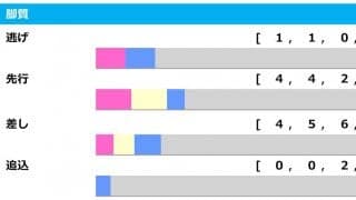 【セントライト記念／脚質傾向】昨年は逃げで勝利も馬券のヒントは「中団で我慢できること」