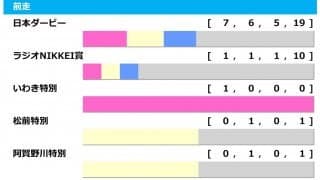 【セントライト記念／前走ローテ】日本ダービー組は圧巻の7勝も、距離別成績から見えてくる伏兵とは