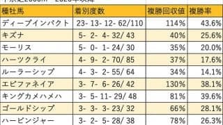 【ローズS 血統データ分析】好走率・回収率ともに非の打ち所がないディープインパクト