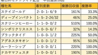 【セントライト記念 血統データ分析】ステイゴールド系の一発に要注意