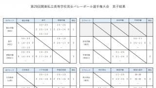 関東私学大会男子 関東王者の日本航空が久しぶりの公式戦で優勝