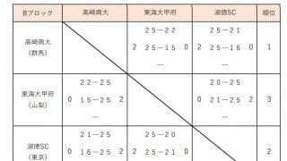 関東私学大会女子　インターハイ女王の下北沢成徳らが春高予選へ弾み