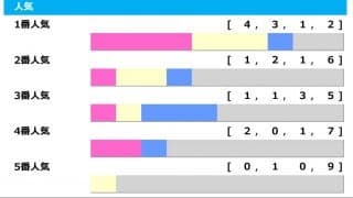 【セントライト記念／人気傾向】上位人気想定タイトルホルダーに不安要素なし　1番人気は複勝率80％と好調