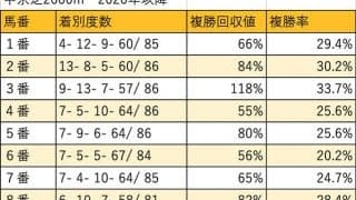 【ローズS 枠順データ分析】内外の差は少ないが、今開催はやや内有利か