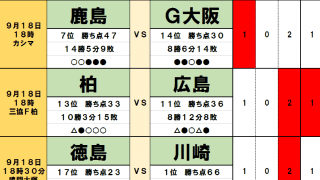 「サッカー批評のtoto予想」（第1257回）9月18日　台風が列島横断の週末、Jリーグにも「首位交代の嵐」到来!?激アツ「名古屋VS横浜FM」「徳島VS川崎」！