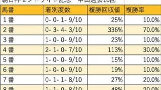 【セントライト記念 枠順データ分析】外枠からでも走れるが、穴の妙味は断然内枠