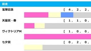 【オールカマー／前走ローテ】「宝塚記念組」が最多6連対、距離別成績も後押しする2頭とは