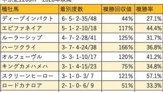 【神戸新聞杯 血統データ分析】ディープインパクト優勢も馬券妙味のある種牡馬が多い