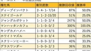 【オールカマー 血統データ分析】ディープインパクトとステイゴールドが2勝で並ぶ
