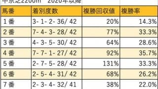 【神戸新聞杯 枠順データ分析】8枠が好成績だが、狙い目は「内過ぎない内枠」