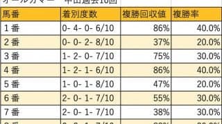 【オールカマー 枠順データ分析】好走数は拮抗も、馬券的には内枠重視が良さそう