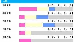 【オールカマー／人気傾向】注意すべきは3・5番人気、今年は素直に複勝率66.7％の1番人気を信頼すべきか