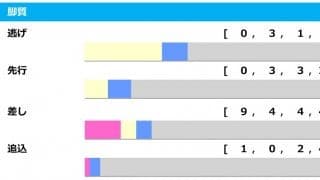 【スプリンターズS／脚質傾向】レシステンシアに逃げ・先行“0勝”の不安データ　注目は最多9勝の「差し」