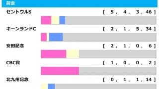 【スプリンターズS／前走ローテ】連対のキーワードは「同距離」　セントウルS組は過去10年5勝と圧倒的