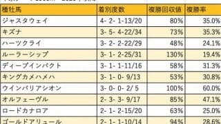 【シリウスS 血統データ分析】種牡馬成績ではハーツクライ系が上位を賑わす