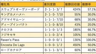 【スプリンターズS 血統データ分析】産駒初出走から3年目、ロードカナロアの父子制覇なるか