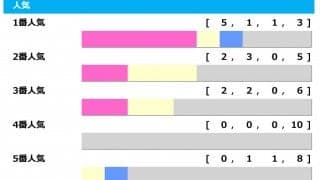 【スプリンターズS／人気傾向】複勝率70.0％と1番人気を信頼も、波乱の使者は「10番人気以下」