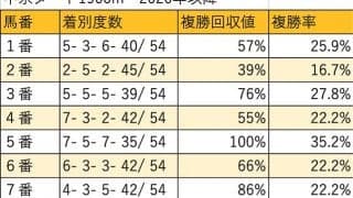 【シリウスS 枠順データ分析】1-3枠が複勝回収率50％前後と今ひとつ