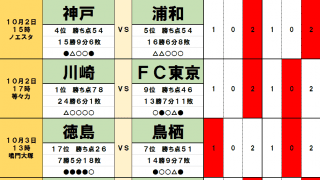 「サッカー批評のtoto予想」（第1259回）10月2・3日　首位・川崎フロンターレや「アビスパ福岡対清水エスパルス」今週末はドロー続出の予感
