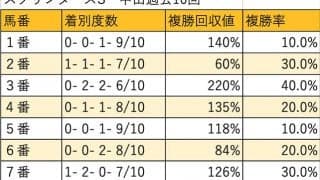 【スプリンターズS 枠順データ分析】内枠有利の傾向で、外枠を引いた差し馬は苦戦傾向