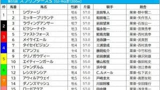 【スプリンターズS／午前オッズ】ダノンスマッシュ3.1倍、レシステンシア3.7倍、ピクシーナイト5.6倍　4番人気以下は10倍以上