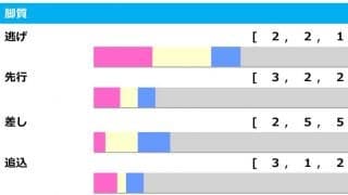 【毎日王冠／脚質傾向】GI馬の始動戦は波乱の様相か　馬券的中のヒントは「逃げ馬」を見つける事
