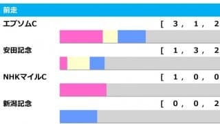 【毎日王冠／前走ローテ】「エプソムC組」が最多6連対も該当馬なし、距離別成績から見えてくるものとは