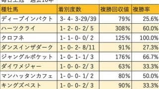 【毎日王冠 血統データ分析】ディープインパクト×Storm Catが3勝・2着1回と活躍