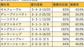 【京都大賞典 血統データ分析】群雄割拠の種牡馬成績、好走率ではエピファネイアやキングカメハメハ
