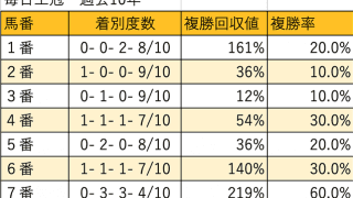【毎日王冠 枠順データ分析】外を通る人気馬と内を回る人気薄という構図