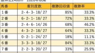 【京都大賞典 枠順データ分析】8枠から6番人気以下の馬券絡み無し