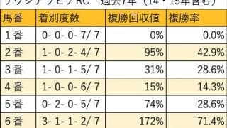 【サウジアラビアRC 枠順データ分析】人気馬が強く、少頭数の今年は枠順の不利はなさそう