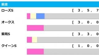 【秋華賞／前走ローテ】名牝でも超えられなかった「前走札幌記念」の壁　ソダシは常識を破れるのか