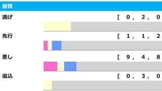 【秋華賞／脚質傾向】阪神開催はソダシに“追い風”　差し・追込が苦戦のコースで上位人気に警鐘