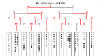 天皇杯、アルティーリ千葉がベルテックス静岡を下し3次ラウンド進出