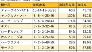 【秋華賞 血統データ分析】ディープインパクトやキングカメハメハの上位人気馬は堅実