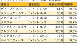 【府中牝馬S 血統データ分析】上位人気馬を過信しづらいディープインパクト