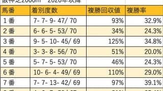 【秋華賞 枠順データ分析】フルゲート時の8枠は大苦戦