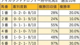 【府中牝馬S 枠順データ分析】外枠優勢で、多頭数時にはより傾向が顕著に！