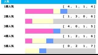 【秋華賞／人気傾向】上位人気想定ソダシに不安要素なし　1・3番人気は過去10年で4勝と好調