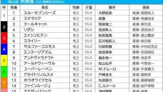 【秋華賞／前売りオッズ】ソダシが単勝1.9倍で断然の1番人気、3連単はソダシ2着以下で高配当
