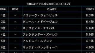  最終戦ランク ノリー浮上で混戦 